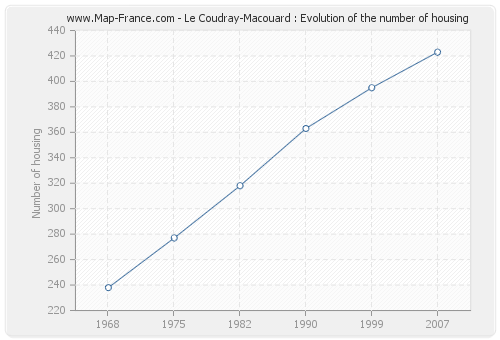 Le Coudray-Macouard : Evolution of the number of housing